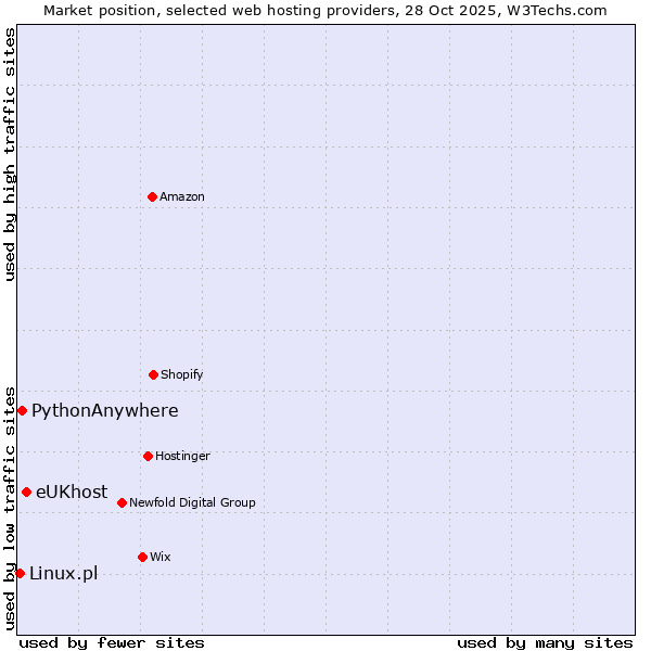Market position of eUKhost vs. PythonAnywhere vs. Linux.pl