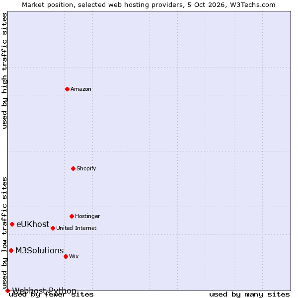 Market position of eUKhost vs. M3Solutions vs. Webhost Python