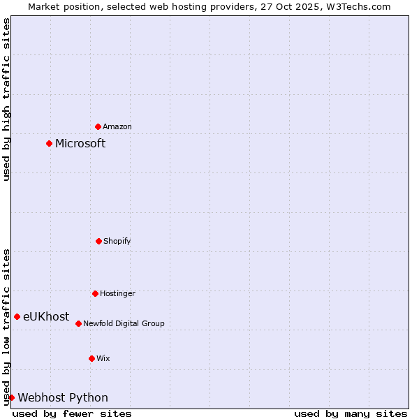 Market position of Microsoft vs. eUKhost vs. Webhost Python