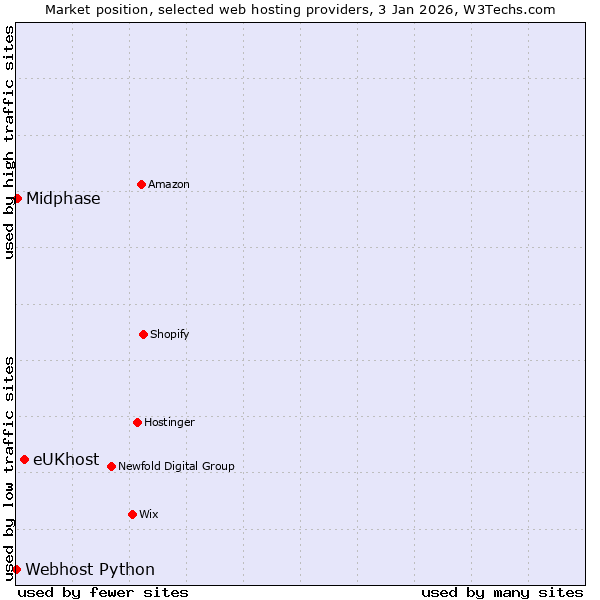 Market position of eUKhost vs. Midphase vs. Webhost Python