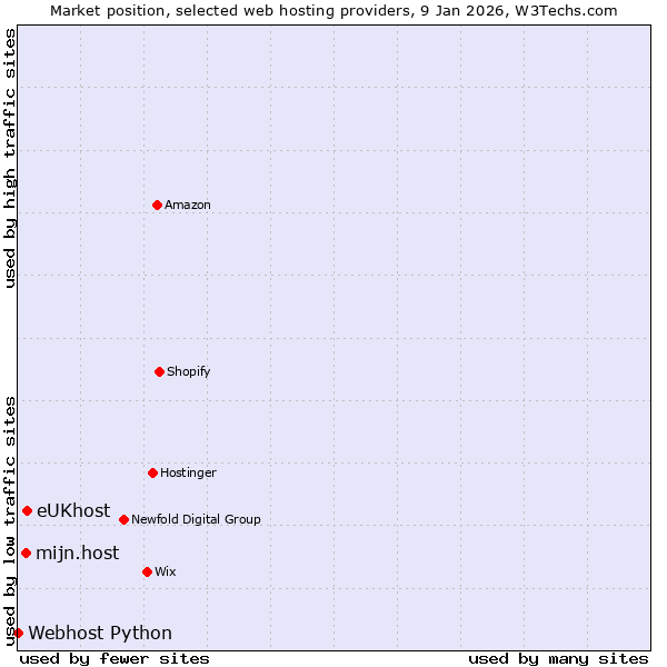 Market position of eUKhost vs. mijn.host vs. Webhost Python