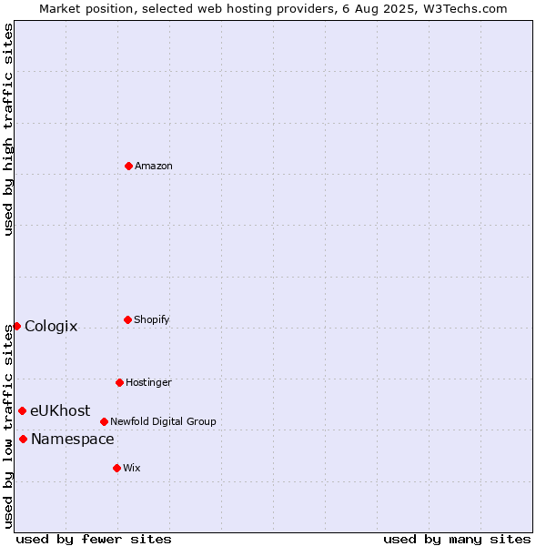 Market position of Namespace vs. eUKhost vs. Cologix
