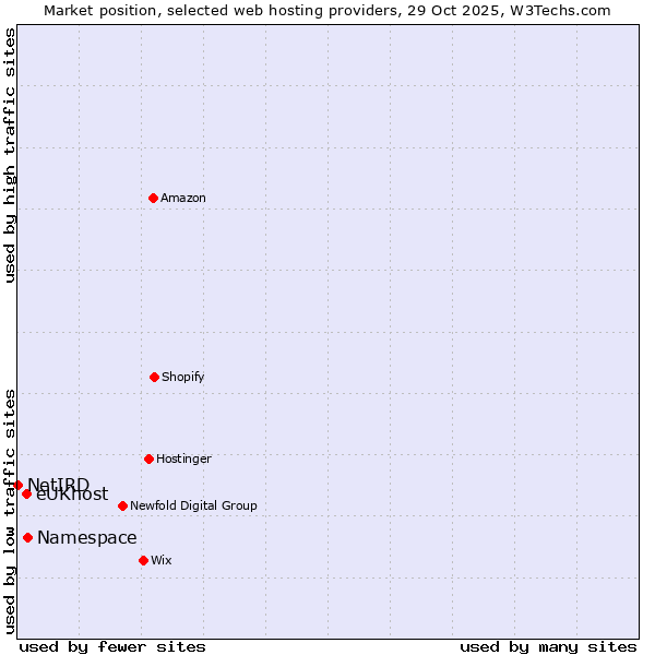 Market position of Namespace vs. eUKhost vs. NetIRD