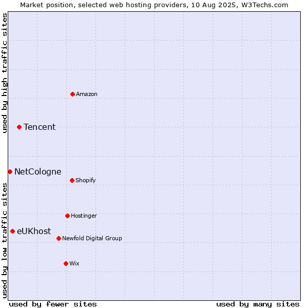 Market position of Tencent vs. eUKhost vs. NetCologne