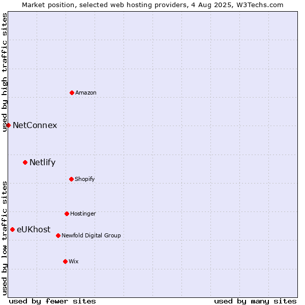 Market position of Netlify vs. eUKhost vs. NetConnex