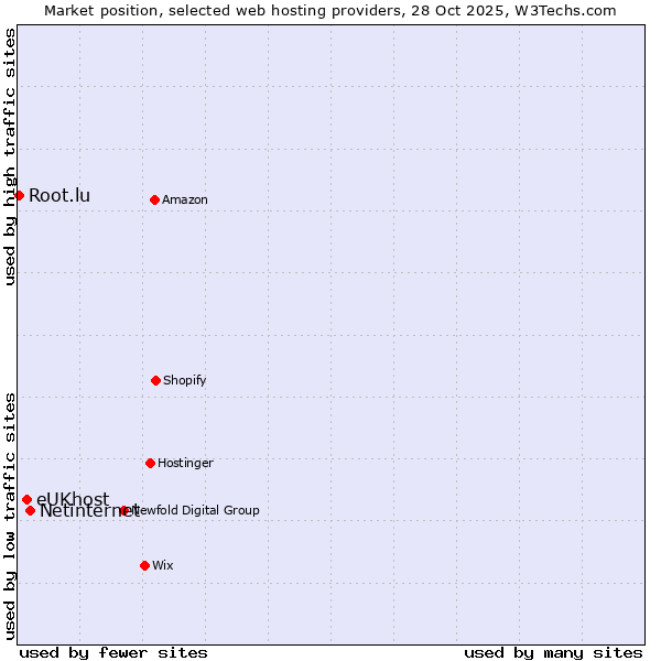 Market position of Netinternet vs. eUKhost vs. Root.lu
