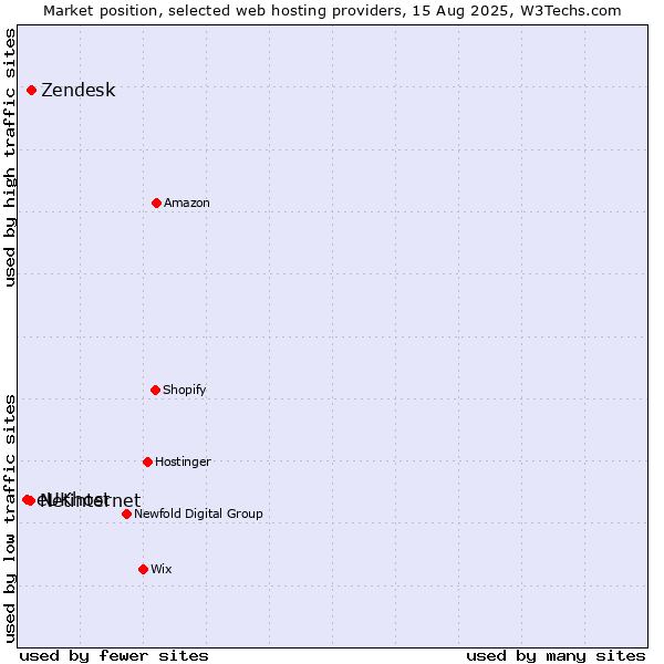 Market position of Zendesk vs. Netinternet vs. eUKhost