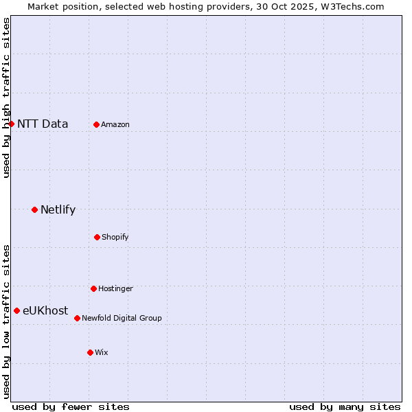 Market position of Netlify vs. eUKhost vs. NTT Data