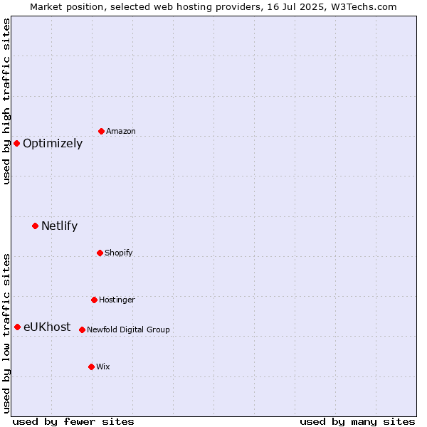 Market position of Netlify vs. eUKhost vs. Optimizely