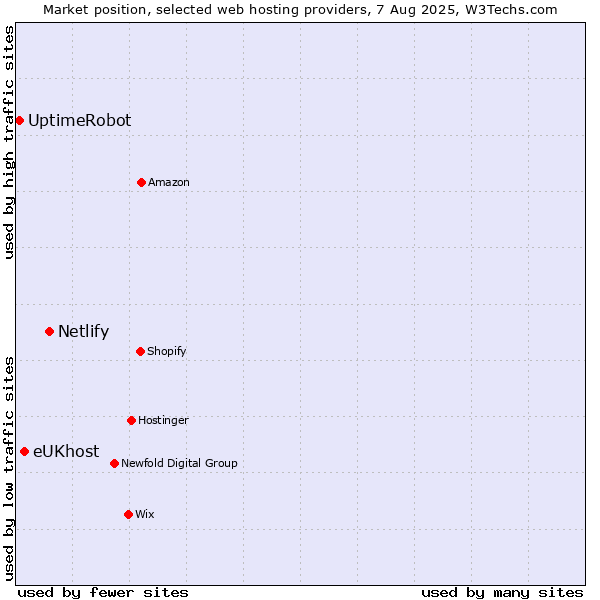 Market position of Netlify vs. eUKhost vs. UptimeRobot