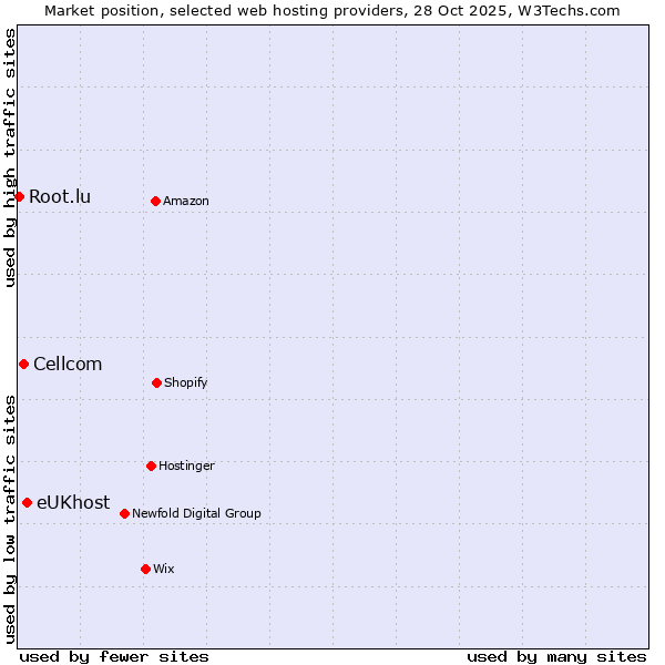 Market position of eUKhost vs. Cellcom vs. Root.lu