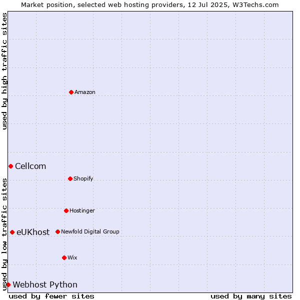Market position of eUKhost vs. Cellcom vs. Webhost Python