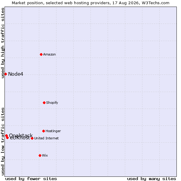 Market position of eUKhost vs. Opalstack vs. Node4