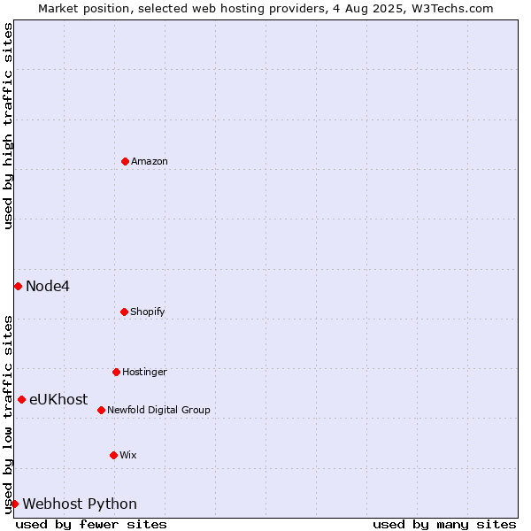 Market position of eUKhost vs. Node4 vs. Webhost Python