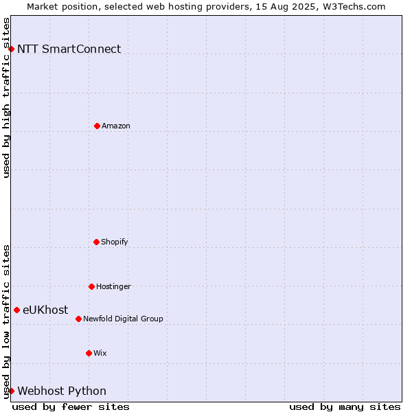 Market position of eUKhost vs. NTT SmartConnect vs. Webhost Python