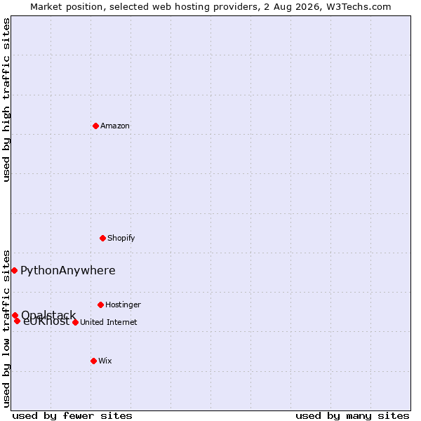 Market position of eUKhost vs. Opalstack vs. PythonAnywhere