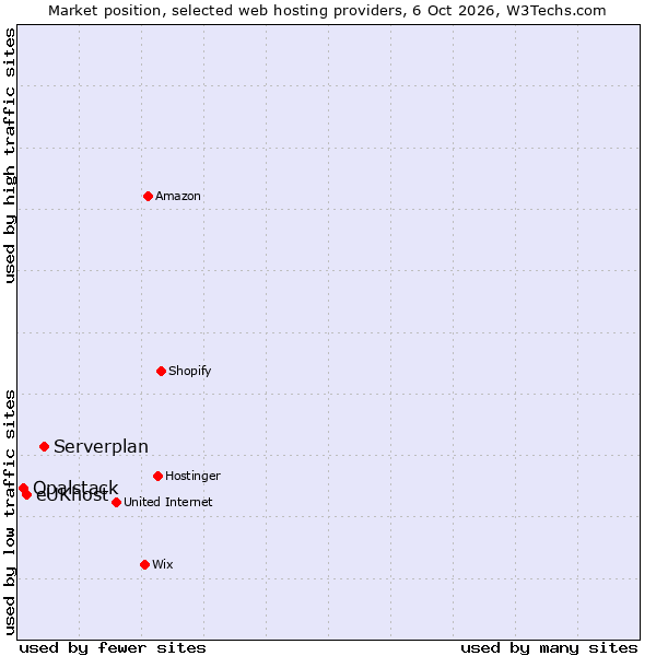 Market position of Serverplan vs. eUKhost vs. Opalstack