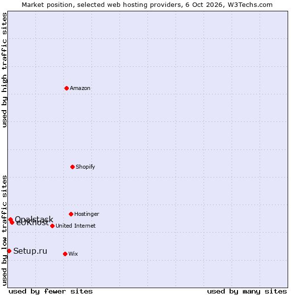 Market position of eUKhost vs. Opalstack vs. Setup.ru
