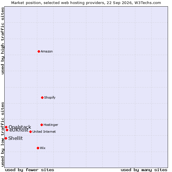 Market position of eUKhost vs. Opalstack vs. Shellit