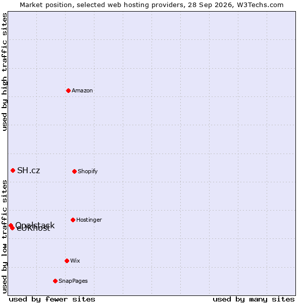 Market position of SH.cz vs. eUKhost vs. Opalstack
