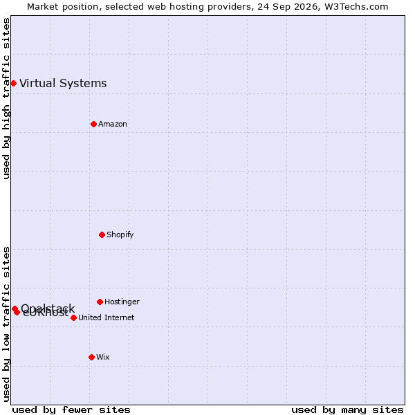 Market position of eUKhost vs. Opalstack vs. Virtual Systems