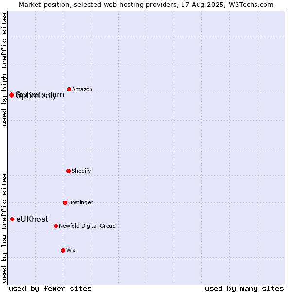 Market position of eUKhost vs. Servers.com vs. Optimizely