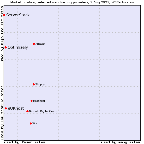 Market position of eUKhost vs. Optimizely vs. ServerStack