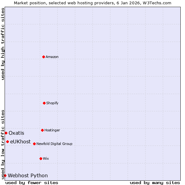 Market position of eUKhost vs. Oxatis vs. Webhost Python