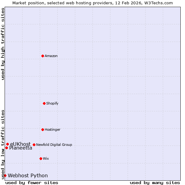 Market position of eUKhost vs. Planeetta vs. Webhost Python