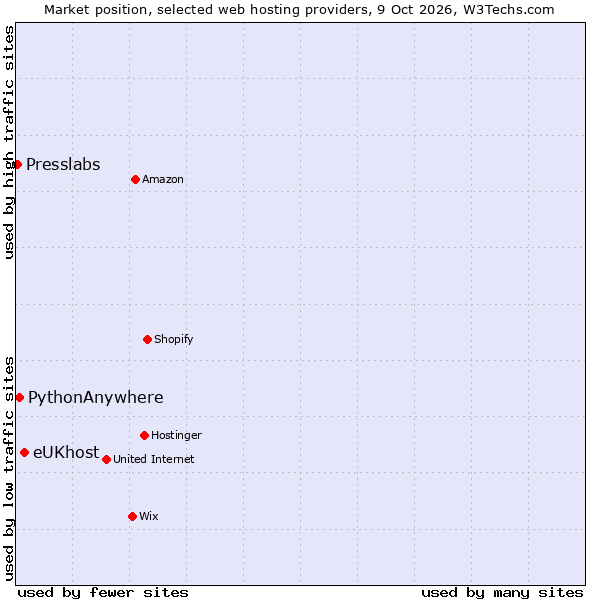 Market position of eUKhost vs. PythonAnywhere vs. Presslabs
