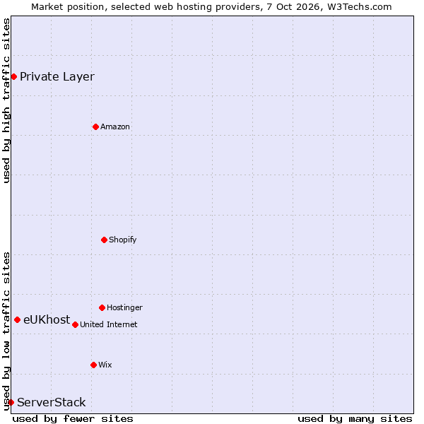 Market position of eUKhost vs. Private Layer vs. ServerStack