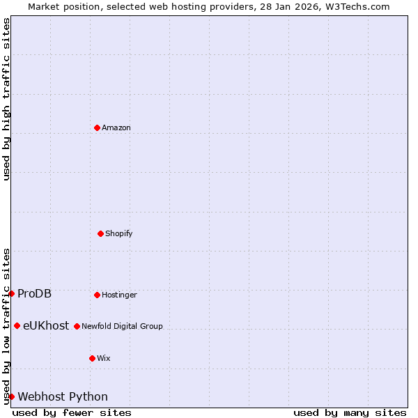 Market position of eUKhost vs. ProDB vs. Webhost Python