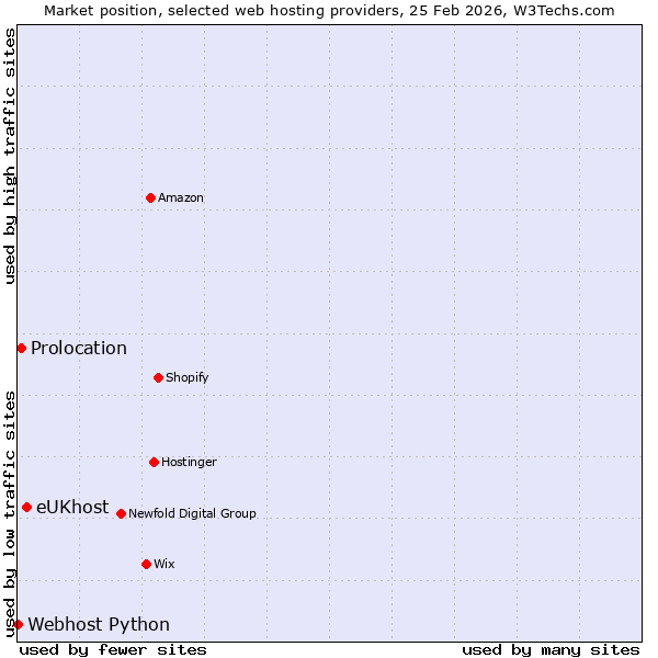 Market position of eUKhost vs. Prolocation vs. Webhost Python