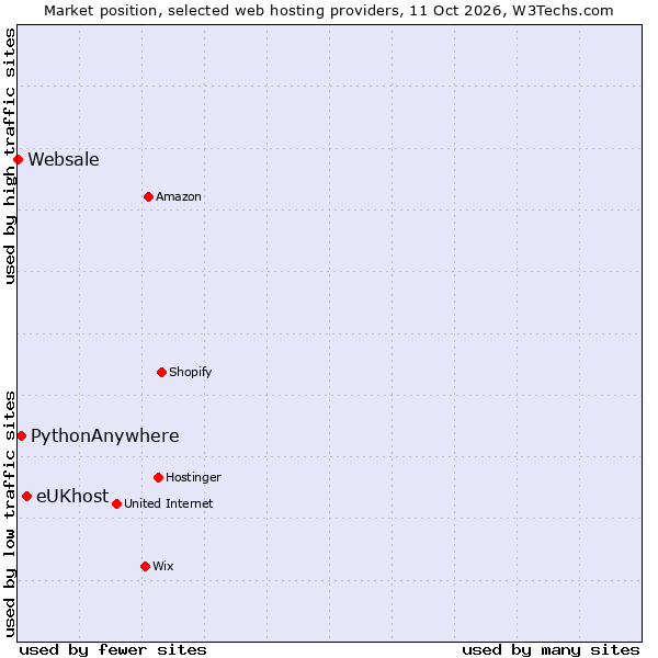 Market position of eUKhost vs. PythonAnywhere vs. Websale