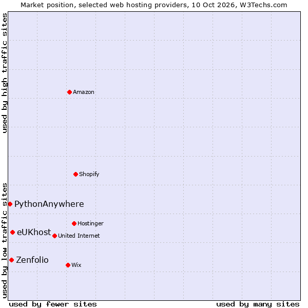 Market position of eUKhost vs. Zenfolio vs. PythonAnywhere