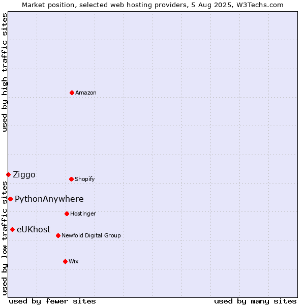 Market position of eUKhost vs. PythonAnywhere vs. Ziggo