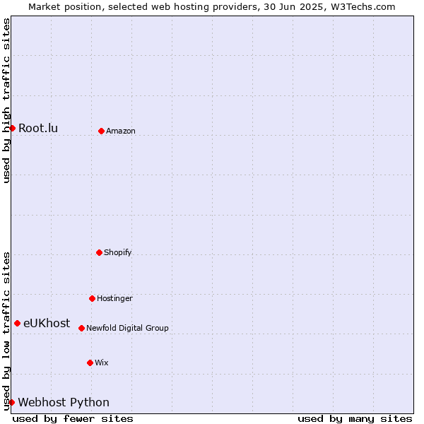Market position of eUKhost vs. Root.lu vs. Webhost Python