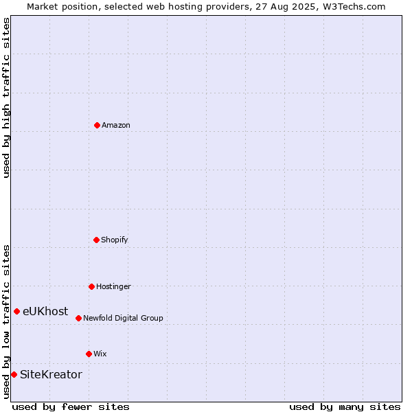 Market position of eUKhost vs. SiteKreator