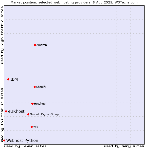Market position of IBM vs. eUKhost vs. Webhost Python