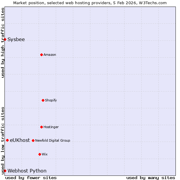 Market position of eUKhost vs. Sysbee vs. Webhost Python