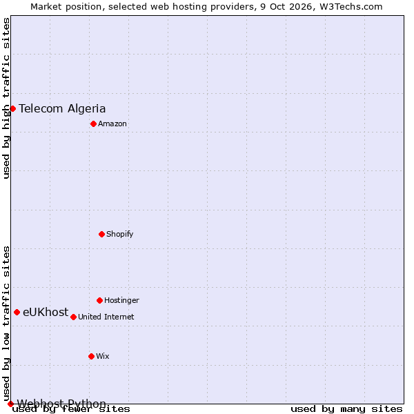 Market position of eUKhost vs. Telecom Algeria vs. Webhost Python