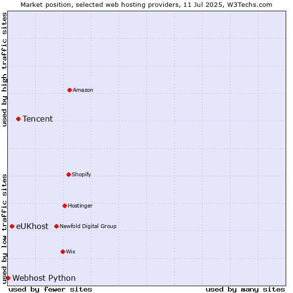 Market position of Tencent vs. eUKhost vs. Webhost Python
