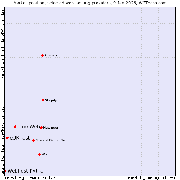 Market position of TimeWeb vs. eUKhost vs. Webhost Python