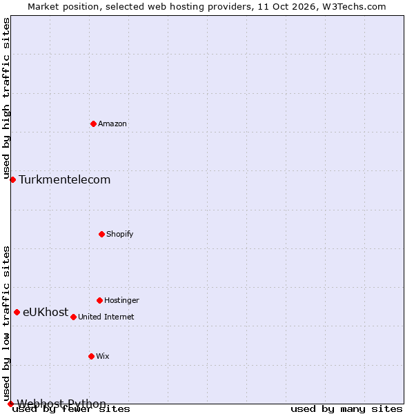 Market position of eUKhost vs. Turkmentelecom vs. Webhost Python