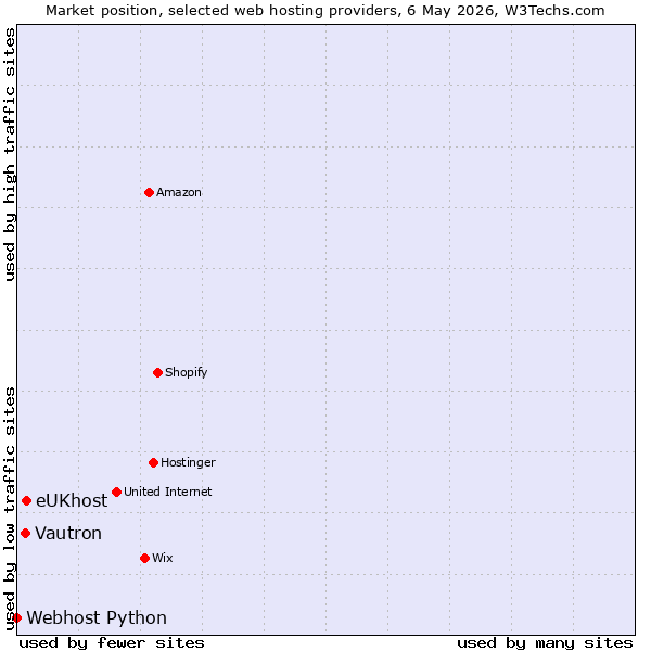Market position of eUKhost vs. Vautron vs. Webhost Python