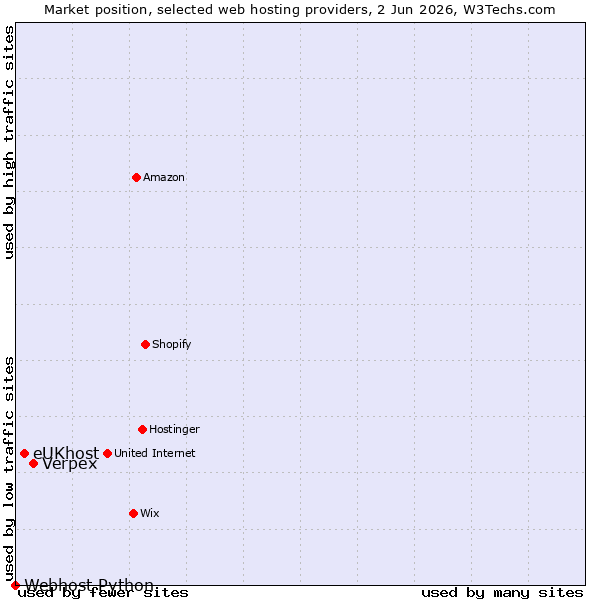Market position of Verpex vs. eUKhost vs. Webhost Python