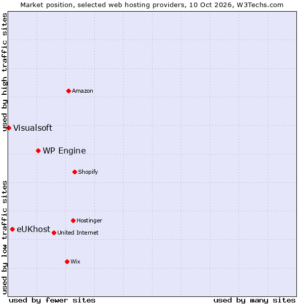 Market position of WP Engine vs. eUKhost vs. Visualsoft