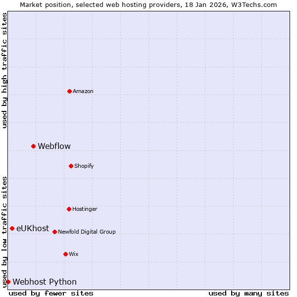 Market position of Webflow vs. eUKhost vs. Webhost Python