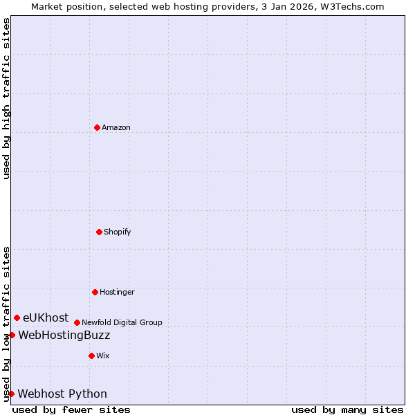 Market position of eUKhost vs. WebHostingBuzz vs. Webhost Python