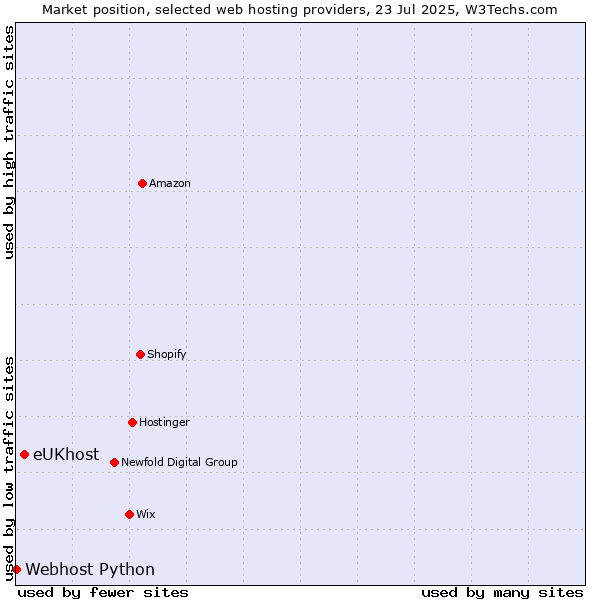 Market position of eUKhost vs. Webhost Python